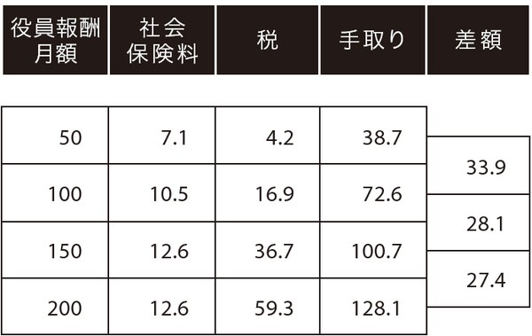 （単位：万円）