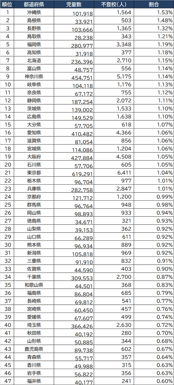 出所:文部科学省『令和2年度児童生徒の問題行動・不登校等生徒指導上の諸課題に関する調査』、『学校基本調査』より算出