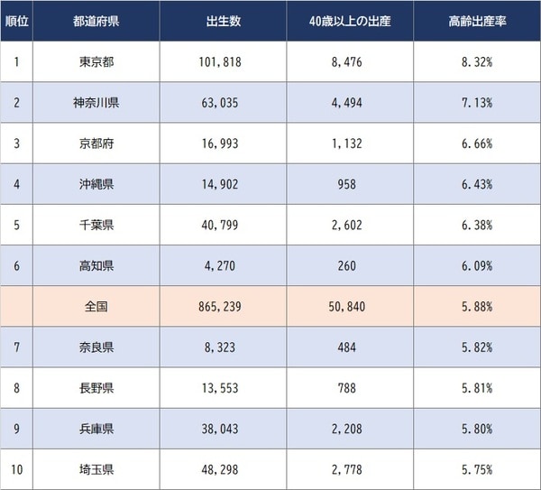 出所：厚生労働省『令和3年度　人口動態統計特殊報告 出生に関する統計』より作成