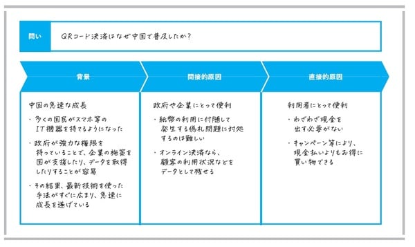 出典）永田耕作著『東大生の考え型 「まとまらない考え」に道筋が見える』（日本能率協会マネジメントセンター）より。