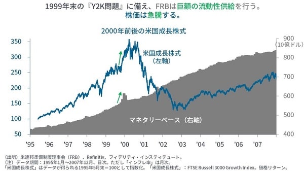  1999年末の「Y2K問題」に備え、FRBは巨額の流動性供給を行う。