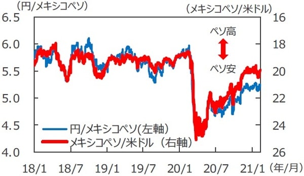 （注1）データは2018年1月1日～2021年2月11日。 （注2）メキシコペソ/米ドルは逆目盛。 （出所）FactSetのデータを基に三井住友DSアセットマネジメント作成