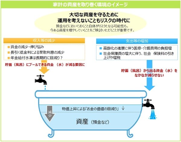（注）上記はイメージです。家計により異なることがあり、またすべてを記載したものでもありません。 （出所）各種資料を基に三井住友DSアセットマネジメント作成 