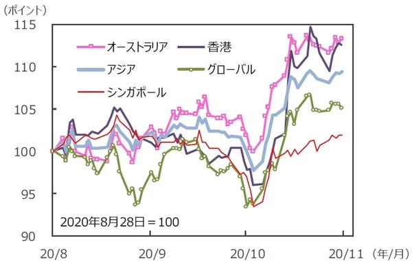 （注）データは2020年8月28日～2020年11月27日。S＆PREIT指数の国・地域別指数（配当込み、現地通貨ベース）。アジア：アジア・パシフィック（除く日本）。 （出所）FactSetのデータを基に三井住友DSアセットマネジメント作成