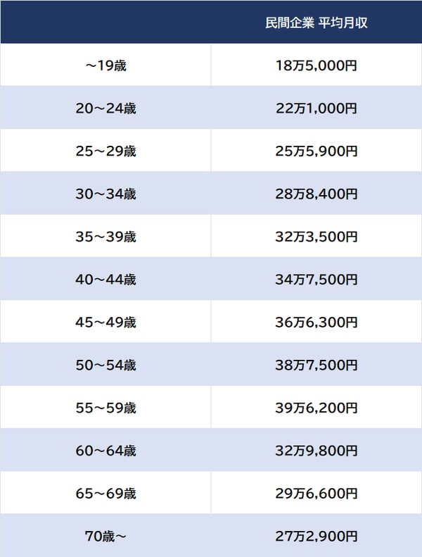 出所：厚生労働省『令和4年賃金構造基本統計調査』より ※学歴系／男女計／従業員10名以上企業