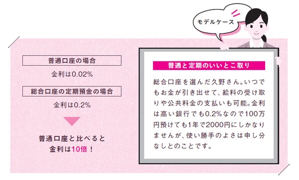 ［図表2］総合口座は普通と定期のいいとこ取り
