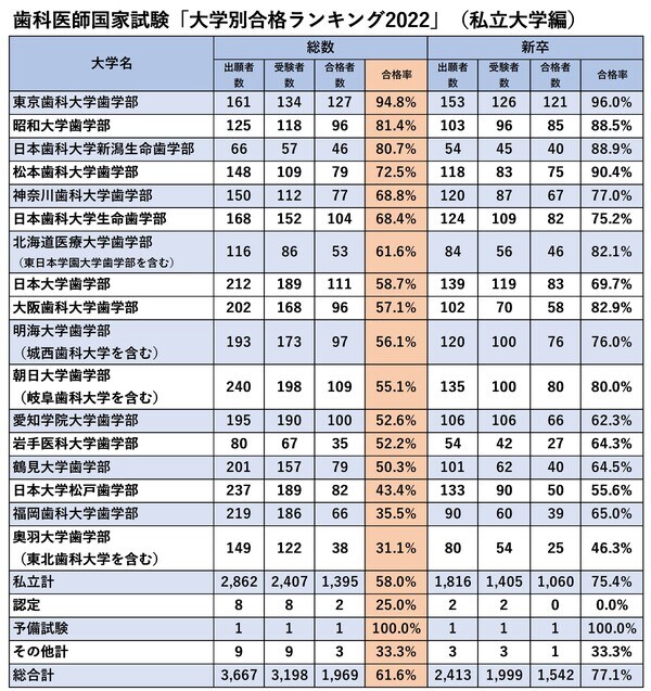 厚生労働省「第115回歯科医師国家試験の大学別合格者状況」より。