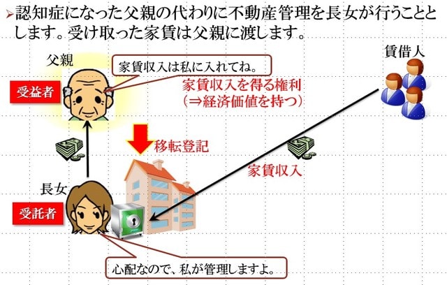 ［図表4］認知症の父の代わりに長女が不動産を管理するケース