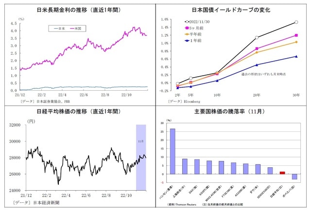 【図表20、21、22、23】日米長期金利の推移(直近1年間)/国際イールドカーブ変化/日経平均株価の推移(直近1年間)/主要国株価の騰落率(11月)