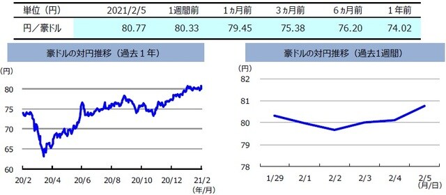  （注）左グラフは2020年2月5日～2021年2月5日、右グラフは2021年1月29日～2021年2月5日。 （出所）FactSetのデータを基に三井住友DSアセットマネジメント作成