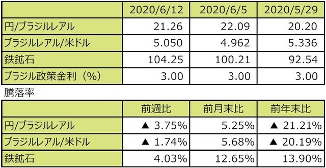  （注1）円/ブラジルレアルと円/米ドルの単位は円、ブラジルレアル/米ドルの単位はブラジルレアル。  （注2）ブラジルレアル/米ドルの騰落率はブラジルレアルの対米ドルでの騰落率。  （注3）鉄鉱石はシンガポール取引所の鉄鉱石先物価格（米ドル）。  （注4）前週比は2020年6月5日から2020年6月12日まで、前月末比は2020年5月29日から2020年6月12日まで、前年末比は2019年末から2020年6月12日まで。  （出所）Bloomberg L.P.のデータを基に三井住友DSアセットマネジメント作成