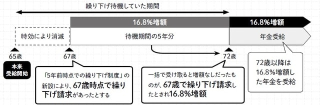 出典：「年金制度の機能強化のための国民年金法等の一部を改正する法律の概要」厚生労働省