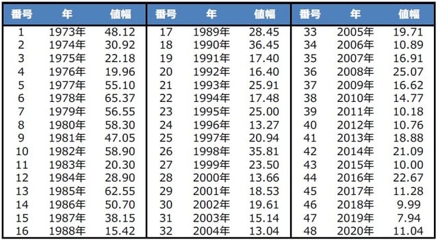 （注）値幅の単位は円。2020年は12月21日まで。 （出所）Bloomberg L.P.のデータを基に三井住友DSアセットマネジメント作成
