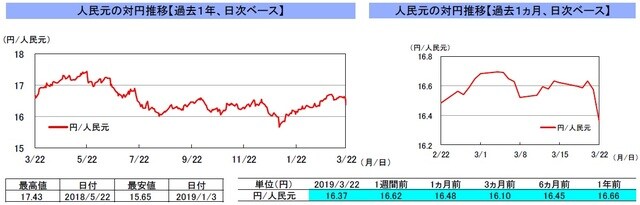 （注）左グラフは2018年3月22日～2019年3月22日、右グラフは2019年2月22日～2019年3月22日｡ （出所）リフィニティブのデータを基に三井住友アセットマネジメント作成