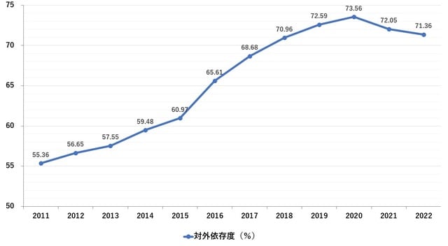（出所）中国海関統計、CEIC