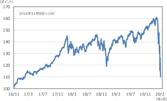 （注）データは2016年11月8日～2020念3月16日。 （出所）Bloomberg L.P.のデータを基に三井住友DSアセットマネジメント作成