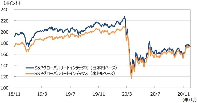 （注1）データは2018年11⽉1⽇〜2020年11⽉30⽇。 （注2）⽇本円ベースは2005年1⽉1⽇の⽶ドルベースを基準に指数化。 （出所）Bloomberg L.P.のデータを基に三井住友DSアセットマネジメント作成