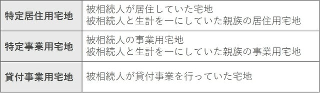 ※1 二世帯住宅も特定居住用宅地として減額の対象となる ※2 相続財産に特定居住用宅地と特定事業用宅地がある場合、両方とも対象面積まで減額ができる