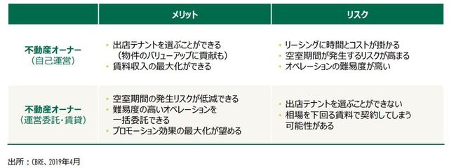 ［図表2］不動産オーナーからみたメリットとリスク