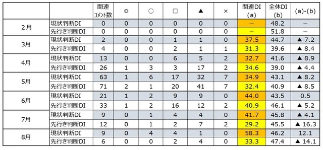 （注）◎「良」、〇「やや良」、□「不変」、▲「やや悪」、×「悪」 出所：内閣府「景気ウォッチャー調査」より作成