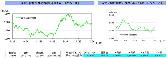 （注）左グラフは2018年7月26日～2019年7月26日、右グラフは2019年6月26日～2019年7月26日｡ （出所）リフィニティブのデータを基に三井住友DSアセットマネジメント作成