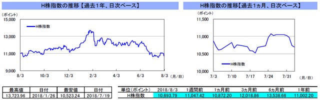 （注）左グラフは2017年8月3日～2018年8月3日、右グラフは2018年7月3日～2018年8月3日｡ （出所）トムソン・ロイターのデータを基に三井住友アセットマネジメント作成