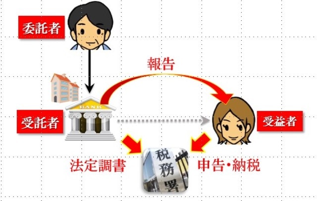 ［図表1］受託者の報告義務