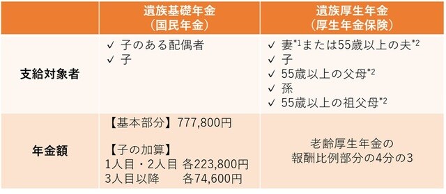 ※「子」「孫」：18歳になった年度末までの人、もしくは20歳未満で障害等級1級・2級に該当している人 ＊1：子のいない30歳未満の妻は5年間の有期給付 ＊2：支給開始は60歳から