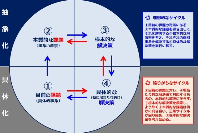 課題解決に向けた思考サイクル