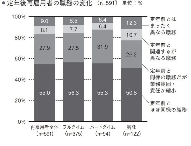 ＊パーソル総合研究所「シニア人材の就業実態や就業意識に関する調査」より作成