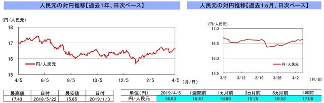 （注）左グラフは2018年4月5日～2019年4月5日、右グラフは2019年3月5日～2019年4月5日｡4月5日の中国本土市場は休場。 （出所）リフィニティブのデータを基に三井住友DSアセットマネジメント作成
