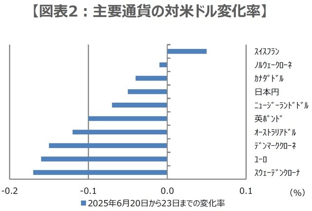 (注)日本時間2025年6月23日午前9時時点。プラスは対米ドルで上昇、マイナスは下落を表す。<br>(出所)Bloombergのデータを基に三井住友DSアセットマネジメント作成