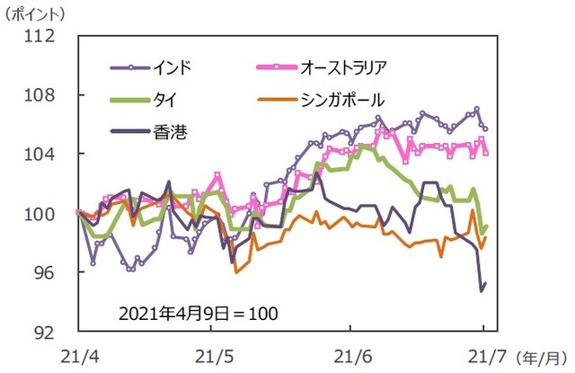 （注）データは2021年4月9日～2021年7月9日。グラフの各国・地域別の株価指数は表と同じ。 （出所）FactSetのデータを基に三井住友DSアセットマネジメント作成