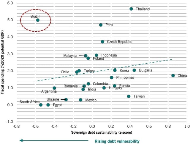 時点：2020年5月、縦軸：財政支出（％、2020年潜在GDP比）、横軸：公的債務の持続性（Zスコア）  出所：ピクテ・アセット・マネジメント