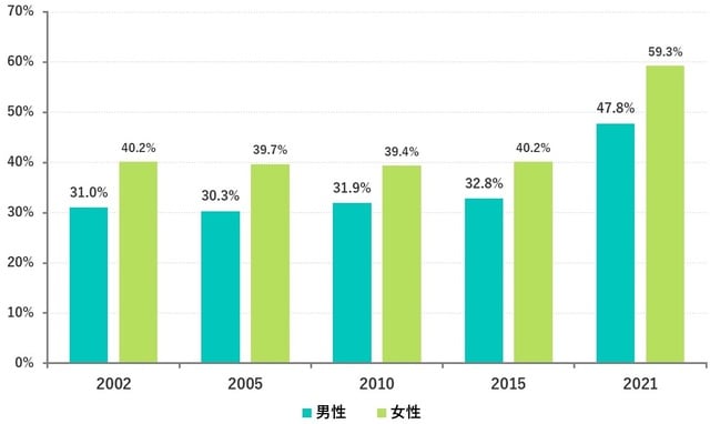 出典：国立社会保障・人口問題研究所「第16回 出生動向基本調査」