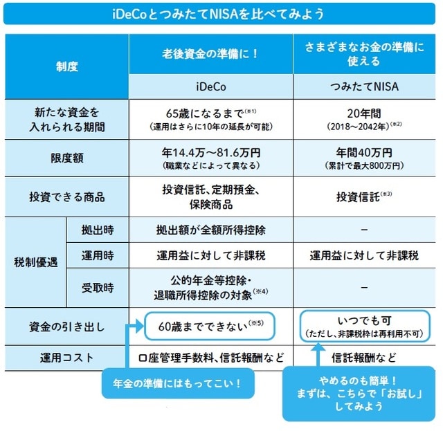 ※1 2022年5月から ※2 2024年に制度変更し、2042年までに ※3 手数料が低水準、頻繁に分配金が支払われないなど、長期・積立・分散投資に適した公募株式投資信託と上場株式投資信託（ETF）に限定 ※4 退職金や公的年金の金額によっては元本部分を含め課税される場合もある ※5 積立期間が短いと受け取り可能時期が遅くなる。もっとも遅い場合65歳から  