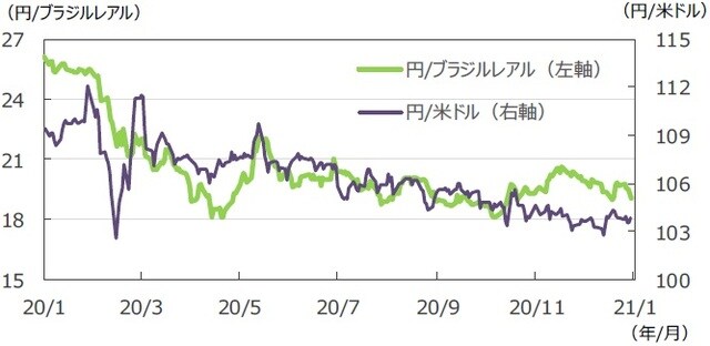 （注）データは2020年1月24日～2021年1月22日。 （出所）FactSetのデータを基に三井住友DSアセットマネジメント作成