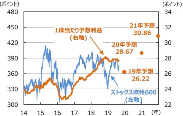 （注）データは2014年1月2日～2019年8月26日。1株当たり予想利益は12カ月先予想（I／B／E／S予想）。 （出所）Bloombergのデータを基に三井住友DSアセットマネジメント作成