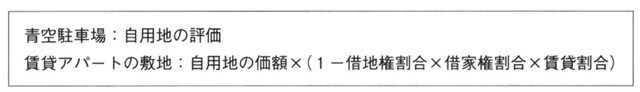 ［図表1］土地の評価方法