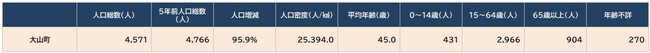 出所:総務省統計局『令和2年国勢調査』より