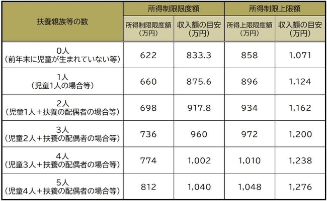 内閣府HP「児童手当制度のご案内」を参考に作成