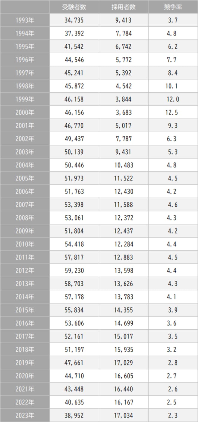出所：文部科学省『令和5年度（令和4年度実施）公立学校教師採用選考試験の実施状況について』より作成