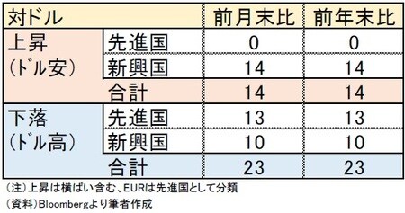［図表6］MSCI ACWI構成通貨の通貨別騰落数
