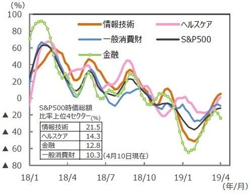 （注1）データは2018年1月4日～2019年4月4日。週次。 （注2）リビジョンインデックス：（上方修正銘柄数－下方修正銘柄数）÷（上方修正銘柄数＋下方修正銘柄数）で計算。4週移動平均。12カ月先予想（当期純利益）。予想はI/B/E/S。 （出所）Datastreamのデータを基に三井住友DSアセットマネジメント作成