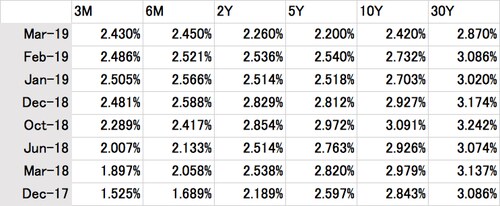 米国債券金利の変遷（2017年12月 - 2019年3月） 出展：ブルームバーグのデータよりNWB作成