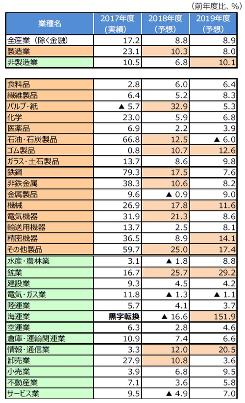 （注1）データは2018年8月17日時点。東証第一部3月期決算企業ベース。 （注2） は2桁以上の増益を示す。予想はQUICKコンセンサスベース。 （出所）QUICKのデータを基に三井住友アセットマネジメント作成