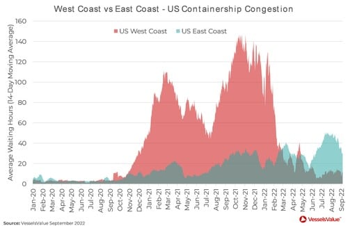 図2：米国西海岸から米国東海岸へのコンテナ船混雑の推移