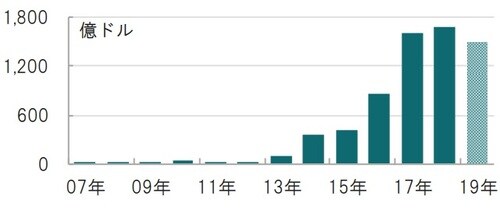 年次：2007年～2019年、19年は8月迄 出所：環境省、Climate Bonds Initiativeを参考にピクテ投信投資顧問作成