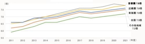 出所:2021年度フラット35利用者調査