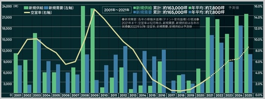 出所：CBRE リサーチ
